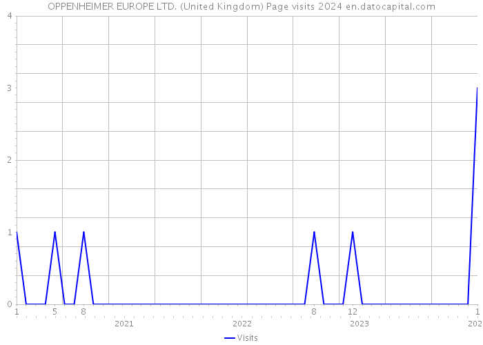 OPPENHEIMER EUROPE LTD. (United Kingdom) Page visits 2024 