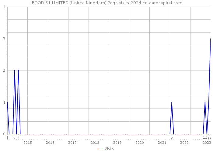 IFOOD 51 LIMITED (United Kingdom) Page visits 2024 