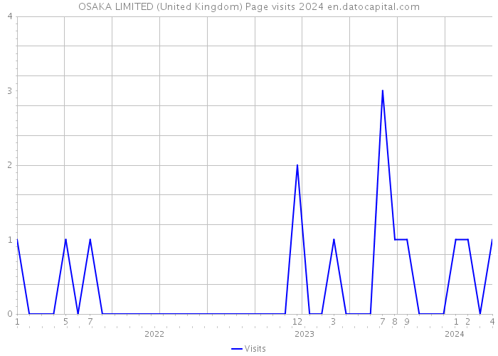OSAKA LIMITED (United Kingdom) Page visits 2024 