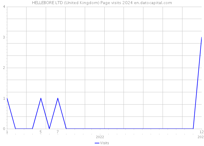HELLEBORE LTD (United Kingdom) Page visits 2024 