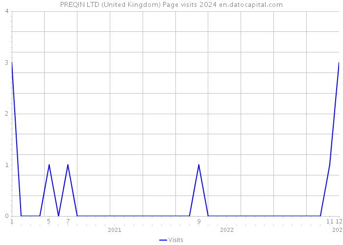 PREQIN LTD (United Kingdom) Page visits 2024 
