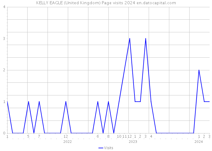 KELLY EAGLE (United Kingdom) Page visits 2024 