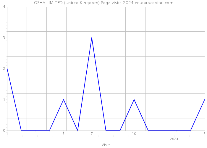 OSHA LIMITED (United Kingdom) Page visits 2024 