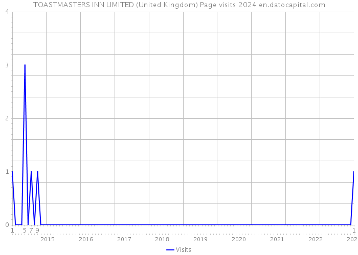 TOASTMASTERS INN LIMITED (United Kingdom) Page visits 2024 