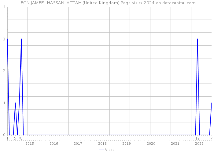 LEON JAMEEL HASSAN-ATTAH (United Kingdom) Page visits 2024 