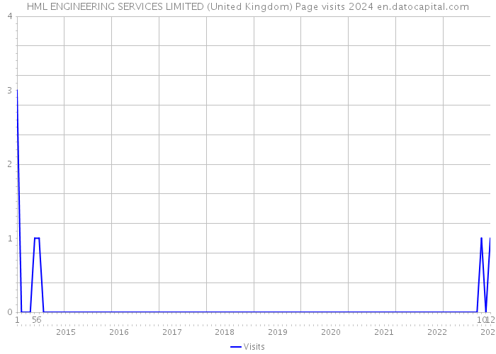 HML ENGINEERING SERVICES LIMITED (United Kingdom) Page visits 2024 