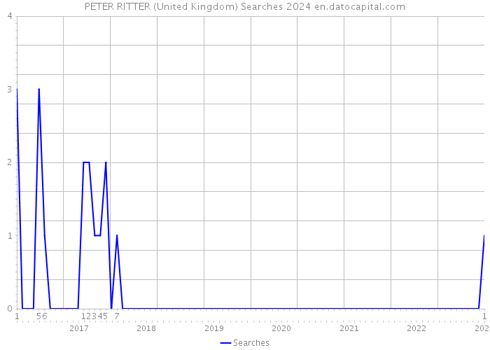 PETER RITTER (United Kingdom) Searches 2024 