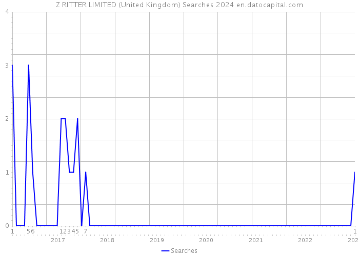 Z RITTER LIMITED (United Kingdom) Searches 2024 