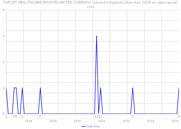 TARGET HEALTHCARE PRIVATE LIMITED COMPANY (United Kingdom) Searches 2024 