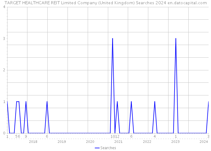 TARGET HEALTHCARE REIT Limited Company (United Kingdom) Searches 2024 
