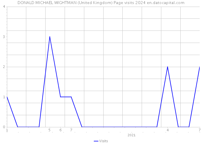 DONALD MICHAEL WIGHTMAN (United Kingdom) Page visits 2024 
