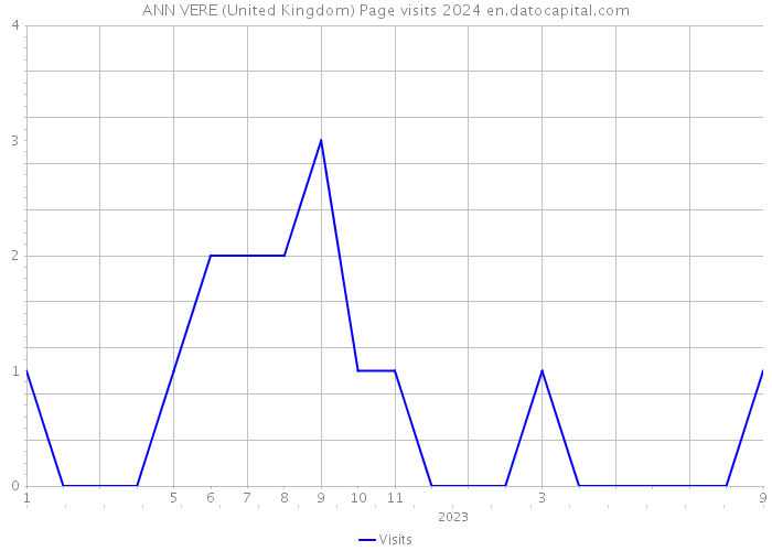 ANN VERE (United Kingdom) Page visits 2024 