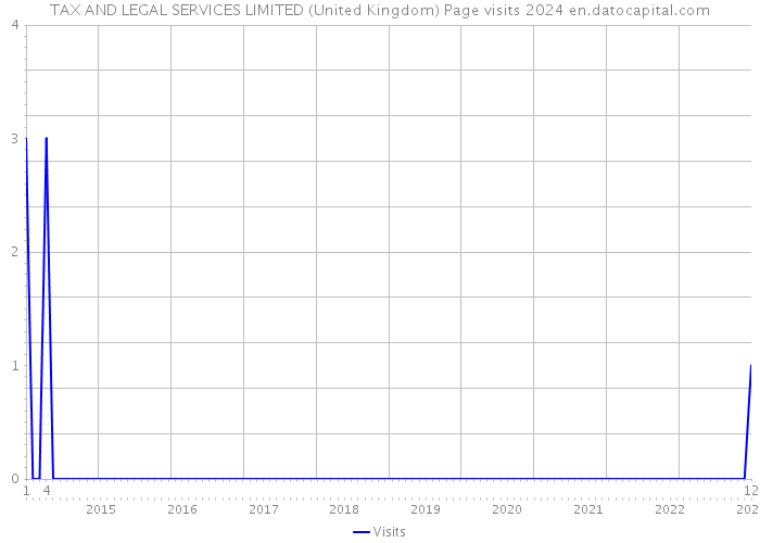TAX AND LEGAL SERVICES LIMITED (United Kingdom) Page visits 2024 
