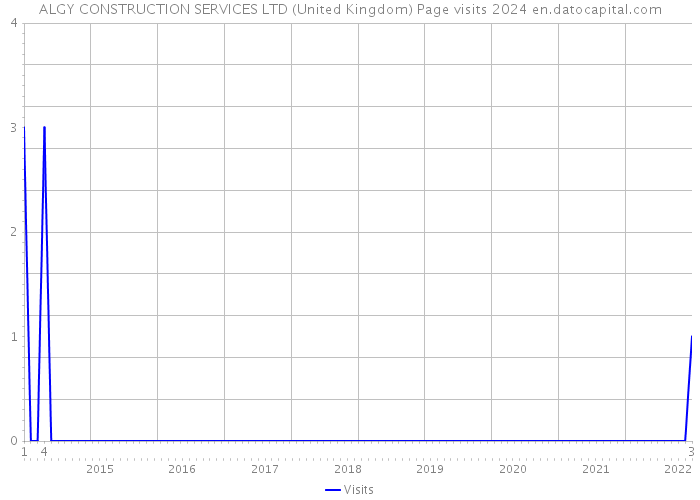 ALGY CONSTRUCTION SERVICES LTD (United Kingdom) Page visits 2024 