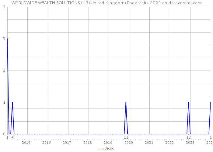 WORLDWIDE WEALTH SOLUTIONS LLP (United Kingdom) Page visits 2024 