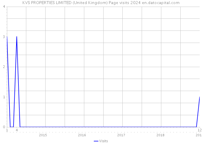 KVS PROPERTIES LIMITED (United Kingdom) Page visits 2024 