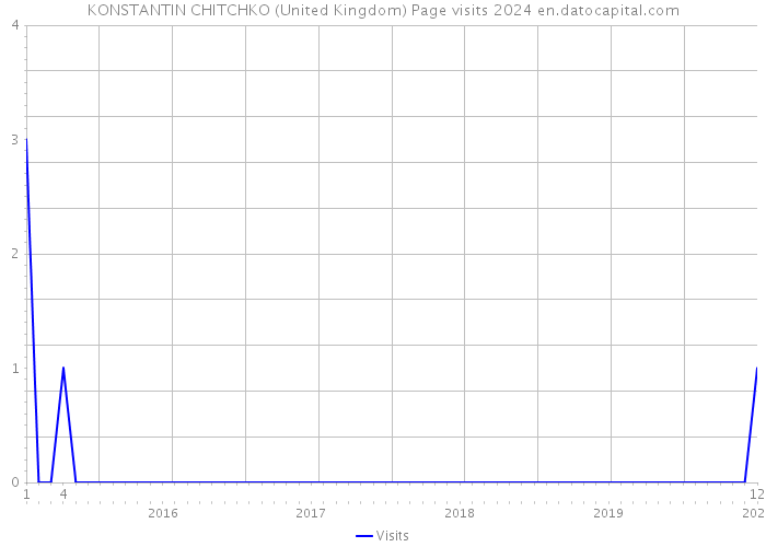 KONSTANTIN CHITCHKO (United Kingdom) Page visits 2024 