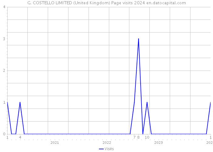 G. COSTELLO LIMITED (United Kingdom) Page visits 2024 