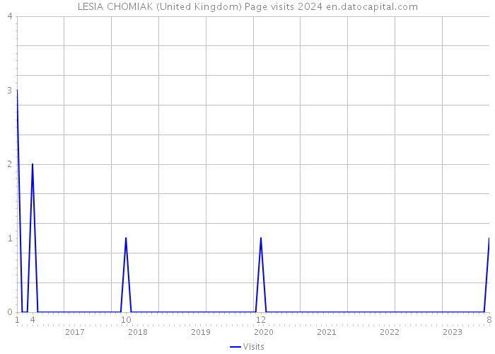 LESIA CHOMIAK (United Kingdom) Page visits 2024 