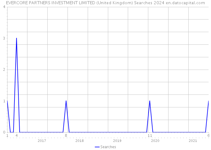 EVERCORE PARTNERS INVESTMENT LIMITED (United Kingdom) Searches 2024 