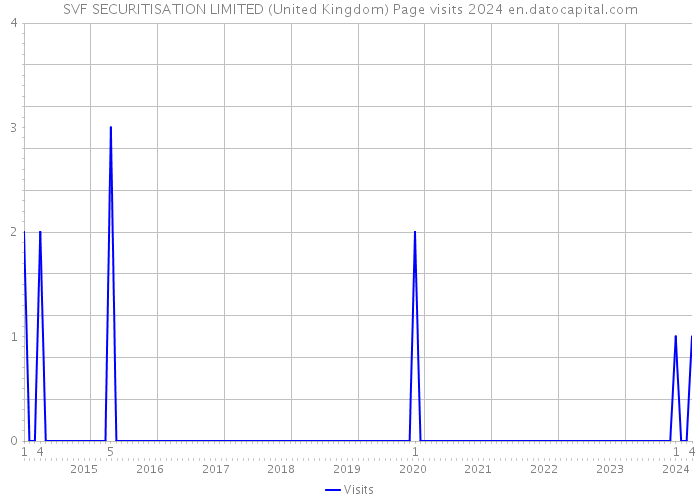 SVF SECURITISATION LIMITED (United Kingdom) Page visits 2024 