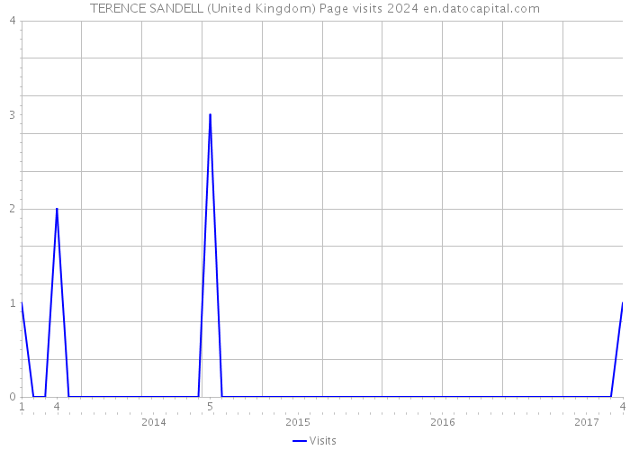 TERENCE SANDELL (United Kingdom) Page visits 2024 