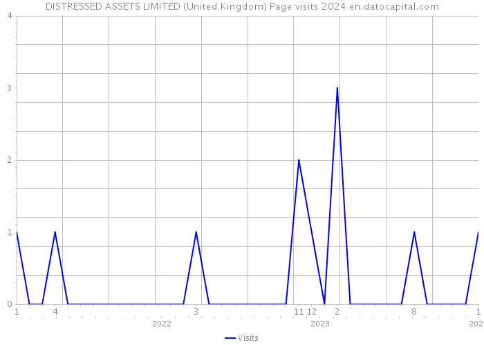 DISTRESSED ASSETS LIMITED (United Kingdom) Page visits 2024 