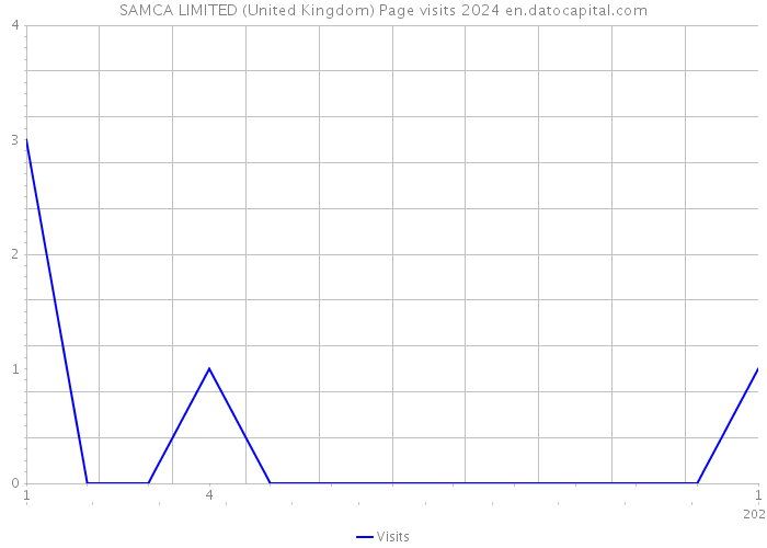 SAMCA LIMITED (United Kingdom) Page visits 2024 