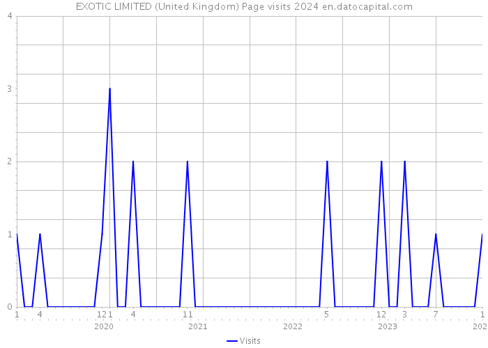 EXOTIC LIMITED (United Kingdom) Page visits 2024 