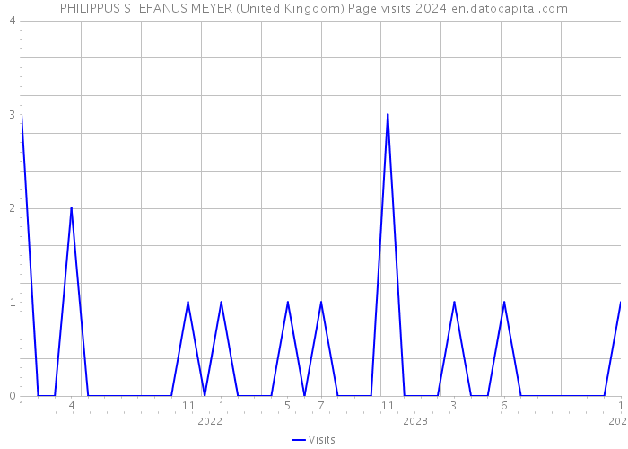 PHILIPPUS STEFANUS MEYER (United Kingdom) Page visits 2024 