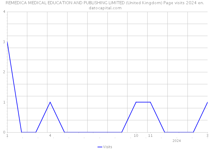 REMEDICA MEDICAL EDUCATION AND PUBLISHING LIMITED (United Kingdom) Page visits 2024 