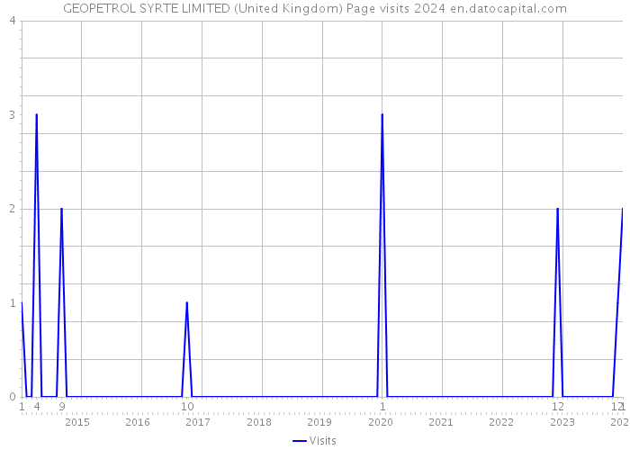 GEOPETROL SYRTE LIMITED (United Kingdom) Page visits 2024 