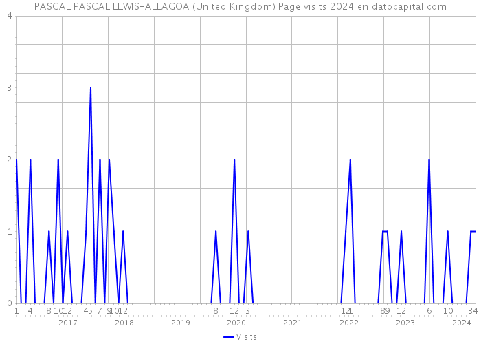 PASCAL PASCAL LEWIS-ALLAGOA (United Kingdom) Page visits 2024 