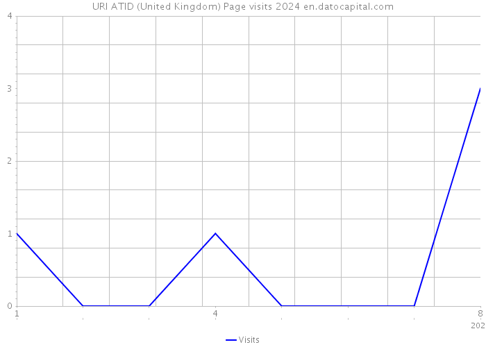 URI ATID (United Kingdom) Page visits 2024 