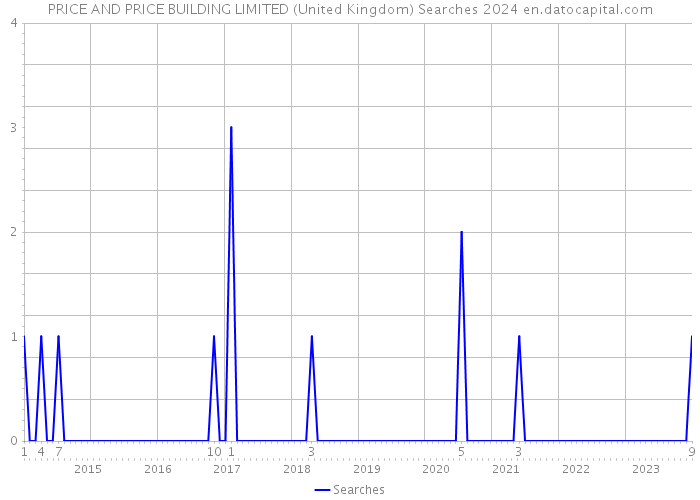 PRICE AND PRICE BUILDING LIMITED (United Kingdom) Searches 2024 