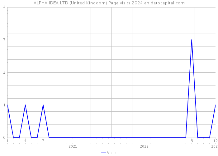 ALPHA IDEA LTD (United Kingdom) Page visits 2024 