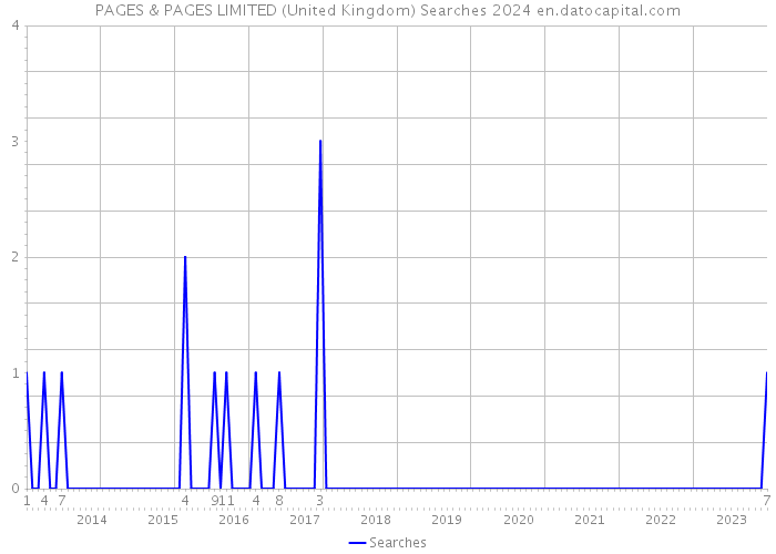 PAGES & PAGES LIMITED (United Kingdom) Searches 2024 