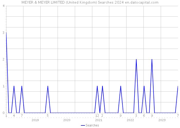 MEYER & MEYER LIMITED (United Kingdom) Searches 2024 