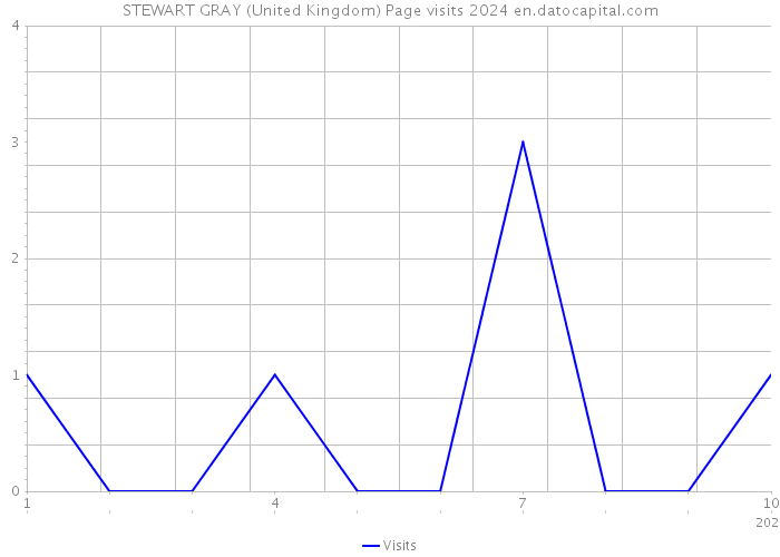 STEWART GRAY (United Kingdom) Page visits 2024 