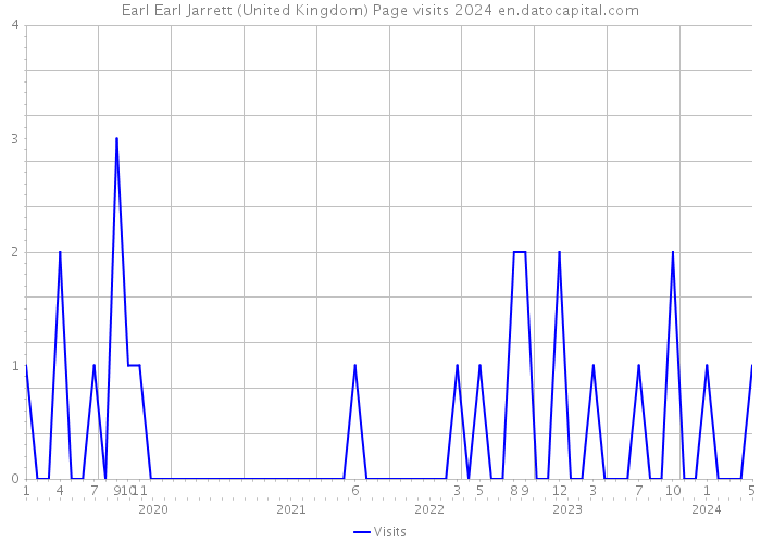 Earl Earl Jarrett (United Kingdom) Page visits 2024 