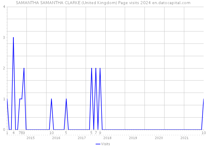 SAMANTHA SAMANTHA CLARKE (United Kingdom) Page visits 2024 