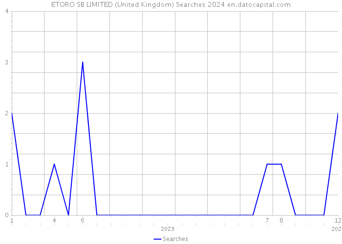 ETORO SB LIMITED (United Kingdom) Searches 2024 