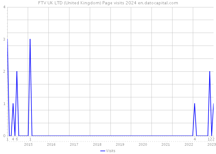 FTV UK LTD (United Kingdom) Page visits 2024 