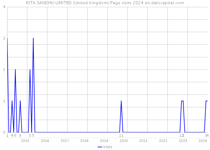 RITA SANDHU LIMITED (United Kingdom) Page visits 2024 