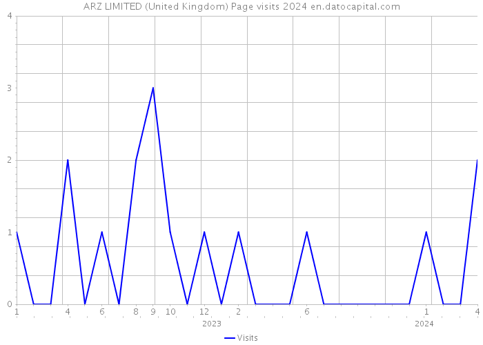 ARZ LIMITED (United Kingdom) Page visits 2024 