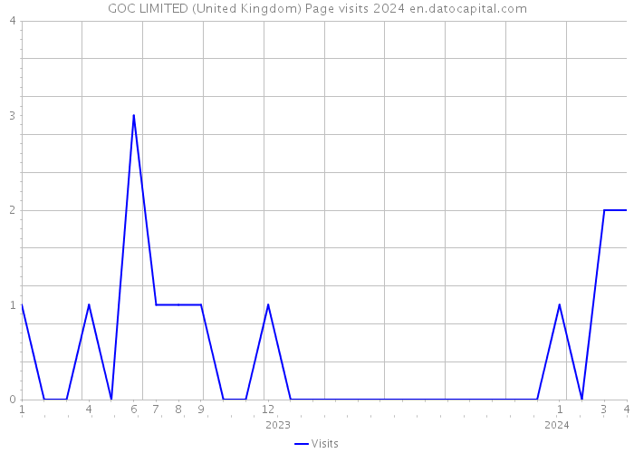 GOC LIMITED (United Kingdom) Page visits 2024 
