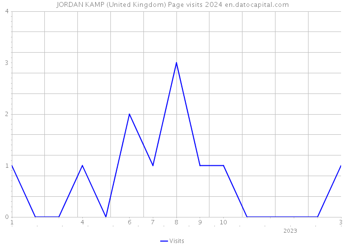 JORDAN KAMP (United Kingdom) Page visits 2024 