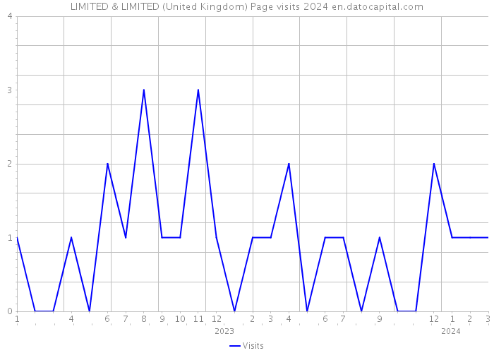 LIMITED & LIMITED (United Kingdom) Page visits 2024 
