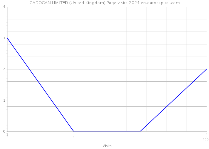 CADOGAN LIMITED (United Kingdom) Page visits 2024 
