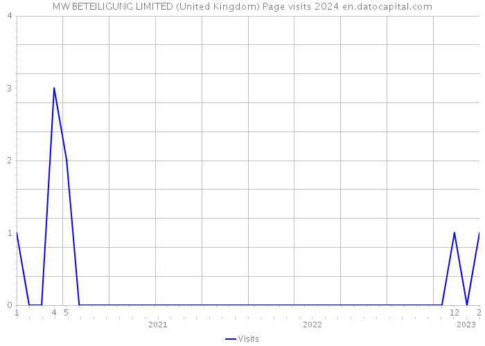 MW BETEILIGUNG LIMITED (United Kingdom) Page visits 2024 